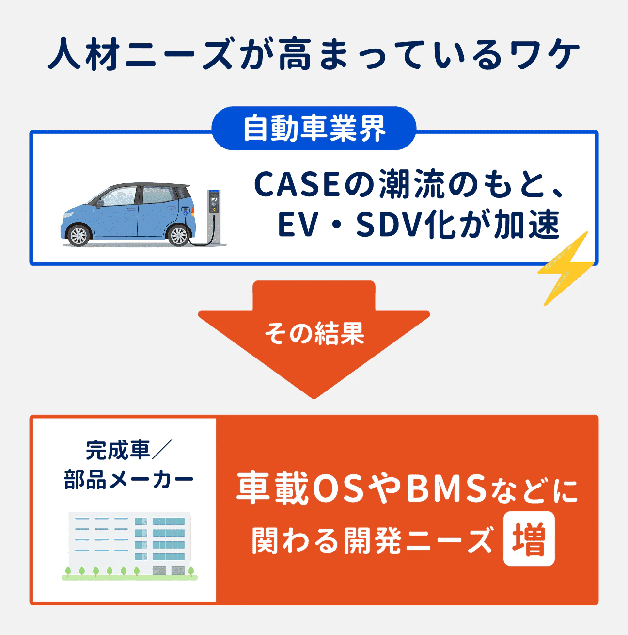 自動車業界で人材ニーズが高まっている理由|CASEの潮流のもと、EV・SDV化が加速。その結果、完成車/部品メーカーで、車載OSやBMSなどに関わる開発ニーズが増加している