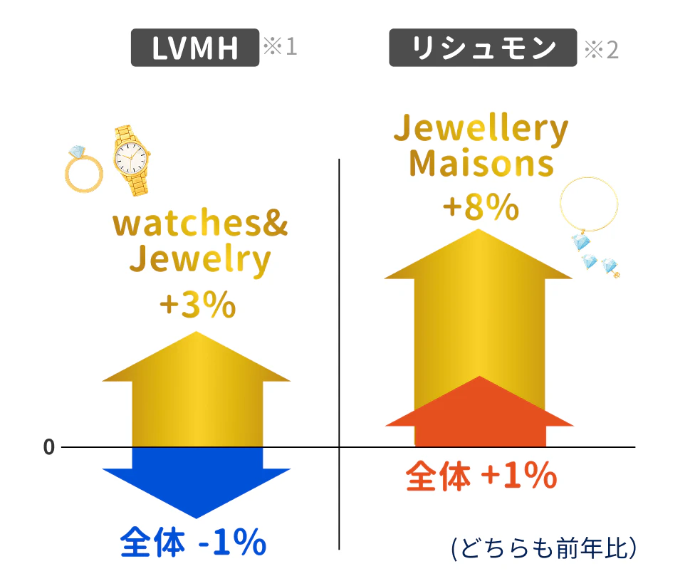 LVMH・リシュモンの決算動向(前年比)|LVMH(※1)は全体で-1%だが、watches&Jewelry部門は+3%と伸長。リシュモン(※2)は全体で+1%に対し、Jewellery Maisons部門は+8%と大きく成長している。(どちらも前年比)
