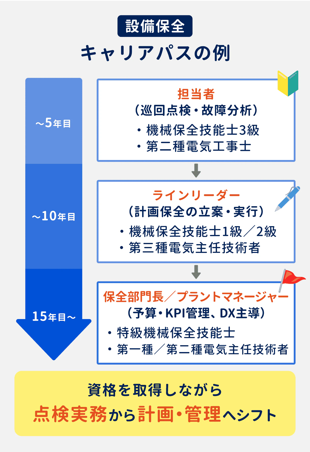 設備保全のキャリアパスは、資格を取得しながら、点検実務から計画・管理へシフトするのが一般的｜入社～5年目：担当者（巡回点検・故障分析）の実務をしつつ、機械保全技能士3級や第二種電気工事士の資格取得を目指す｜5年目～10年目：ラインリーダー（計画保全の立案・実行）を担当しつつ、機械保全技能士1級／2級や、第三種電気主任技術者の資格取得を目指す｜10年目～15年目：保全部門長／プラントマネージャー（予算・KPI管理、DX主導）を担当しつつ、特級機械保全技能士や第一種／第二種電気主任技術者の取得を目指す