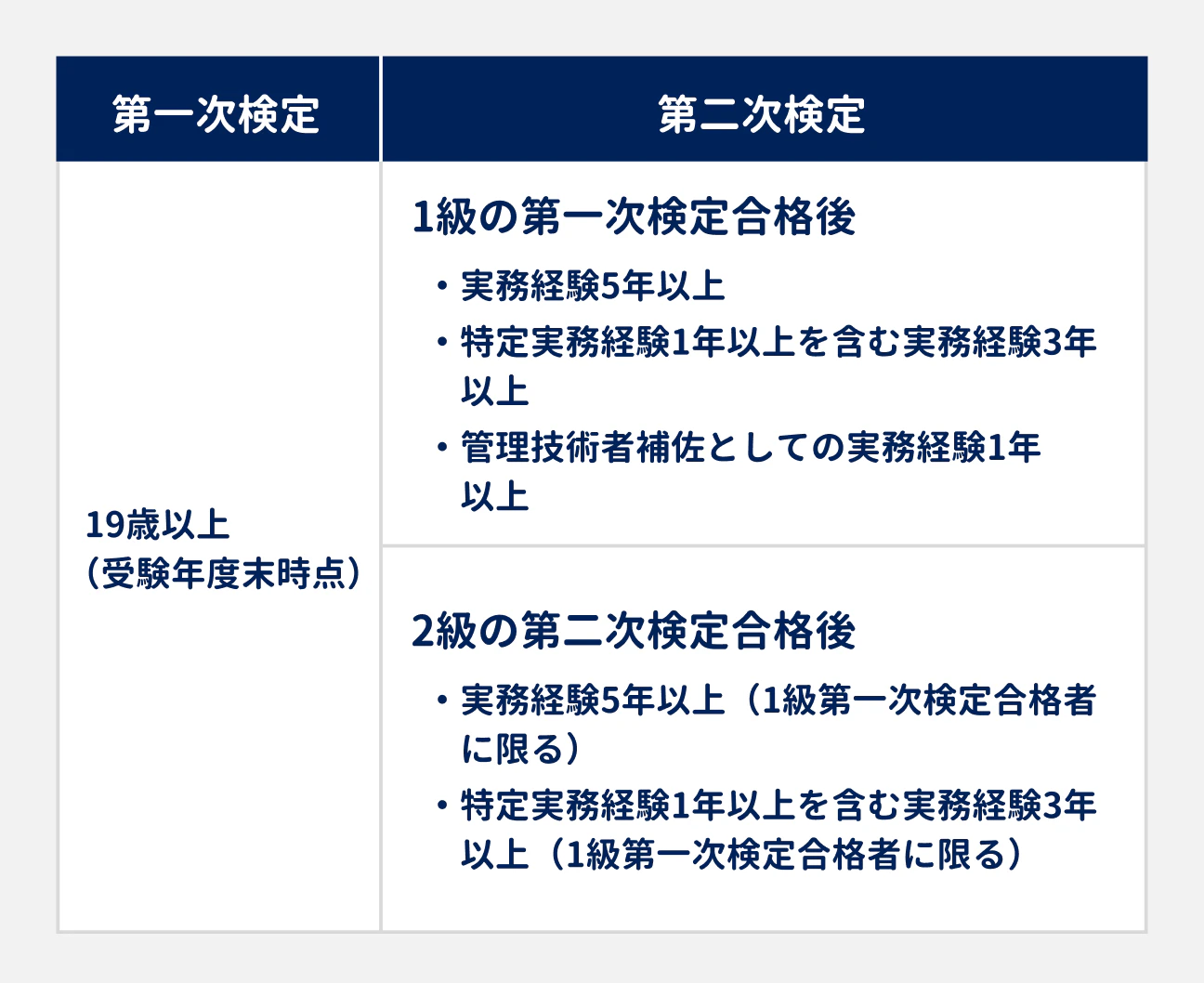 第一次検定 第二次検定 19歳以上 （受検年度末時点） 1級の第一次検定合格後 実務経験5年以上 特定実務経験1年以上を含む実務経験3年以上 管理技術者補佐としての実務経験1年以上    2級の第二次検定合格後 実務経験5年以上（1級第一次検定合格者に限る） 特定実務経験1年以上を含む実務経験3年以上（1級第一次検定合格者に限る）