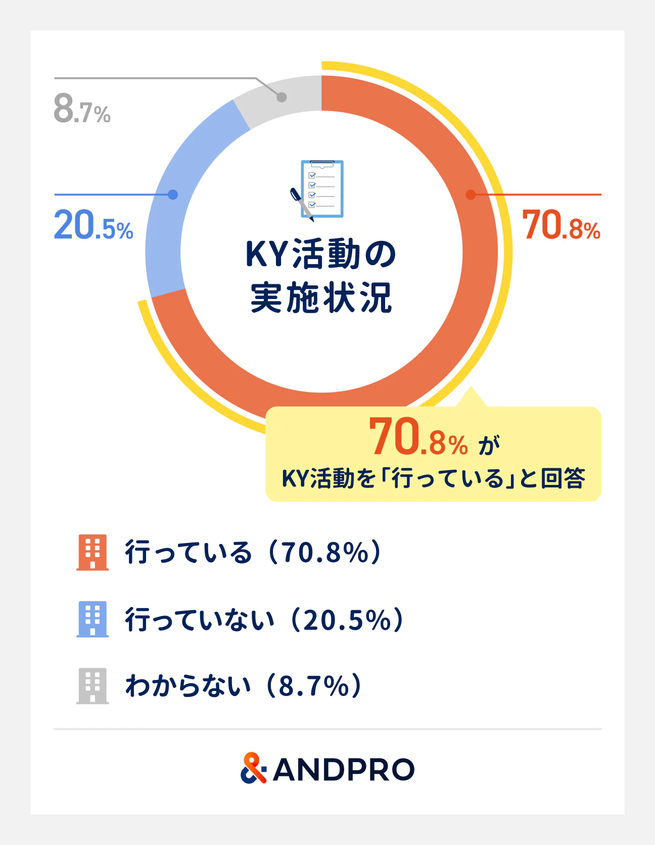 KY活動の実施状況。KY活動を行っている（70.8％）、行っていない（20.5%）わからない（8,7%）。