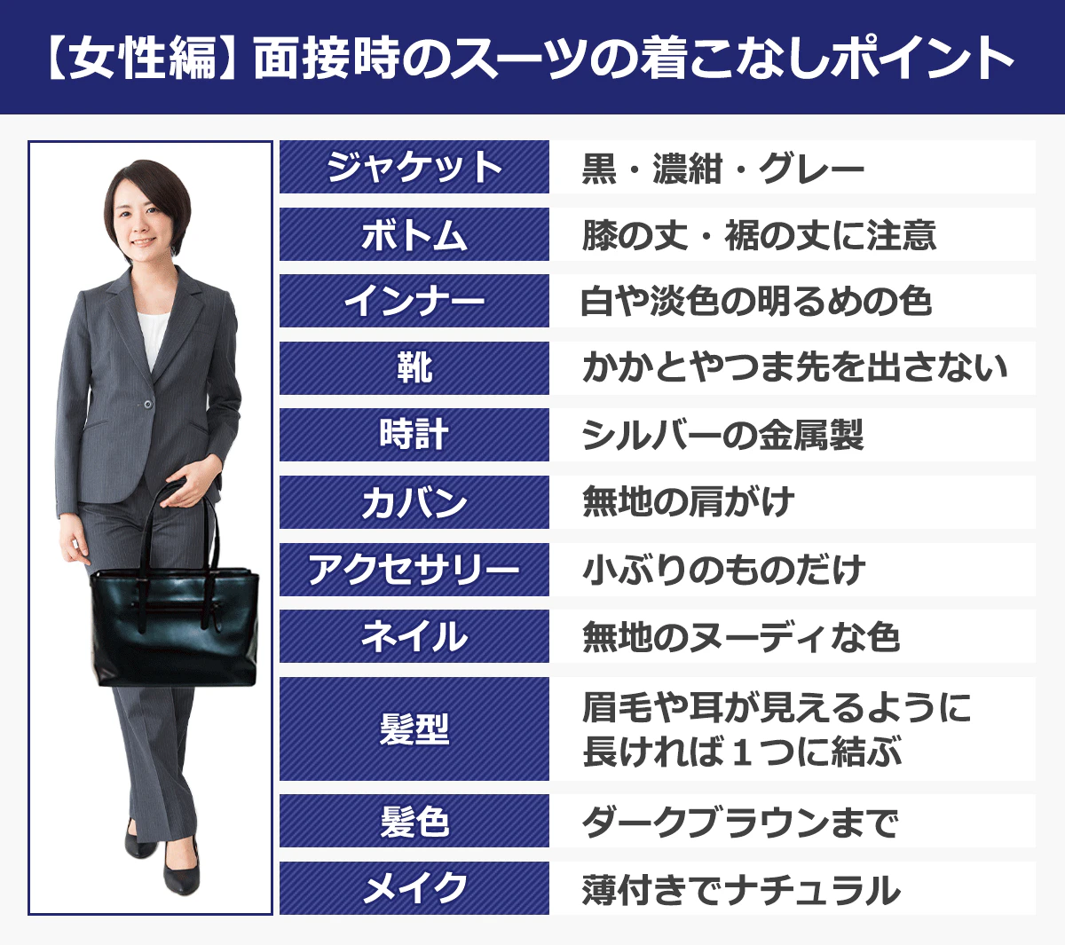 【女性編】面接時のスーツの着こなしポイント／ジャケット：黒・濃紺・グレー｜ボトム：膝の丈・裾の丈に注意｜インナー：白や単色の明るめの色｜靴：かかとやつま先を出さない｜時計：シルバーの金属製｜カバン：無地の肩がけ｜アクセサリー：小ぶりのものだけ｜ネイル：無地のヌーディないろ｜髪型：眉毛や耳が見えるように長ければ1つに結ぶ｜髪色：ダークブラウンまで｜メイク：薄付きでナチュラル