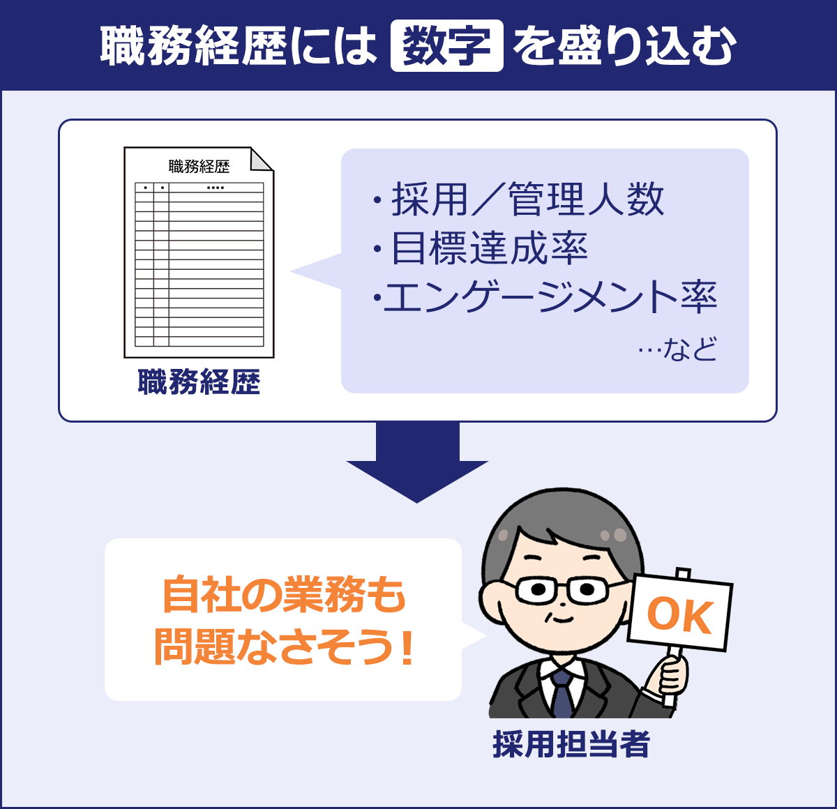 ～職務経歴には数字を盛り込む～職務経歴「・採用／管理人数・目標達成率・エンゲージメント率…など」→採用担当者「自社の業務も問題なさそう！」