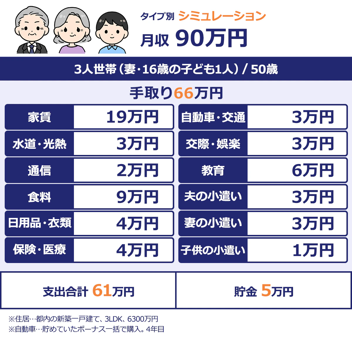 ▼50歳・既婚・16歳の子ども1人の場合｜月収90万、手取り66万円／・住宅ローン：19万円（都内の新築一戸建て、3LDK、6300万円）／・水道・光熱：3万円／・通信：2万円／・食事：9万円／・日用品・服飾：4万円／・保険・医療：4万円／・自動車：3万円（貯めていたボーナス一括で購入。4年目）／・交際・娯楽費：3万円／・教育：6万円（私立高校、習い事）／・自分の小遣い：3万円／・妻への小遣い：3万円／・子供の小遣い：1万円／・貯金：5万円