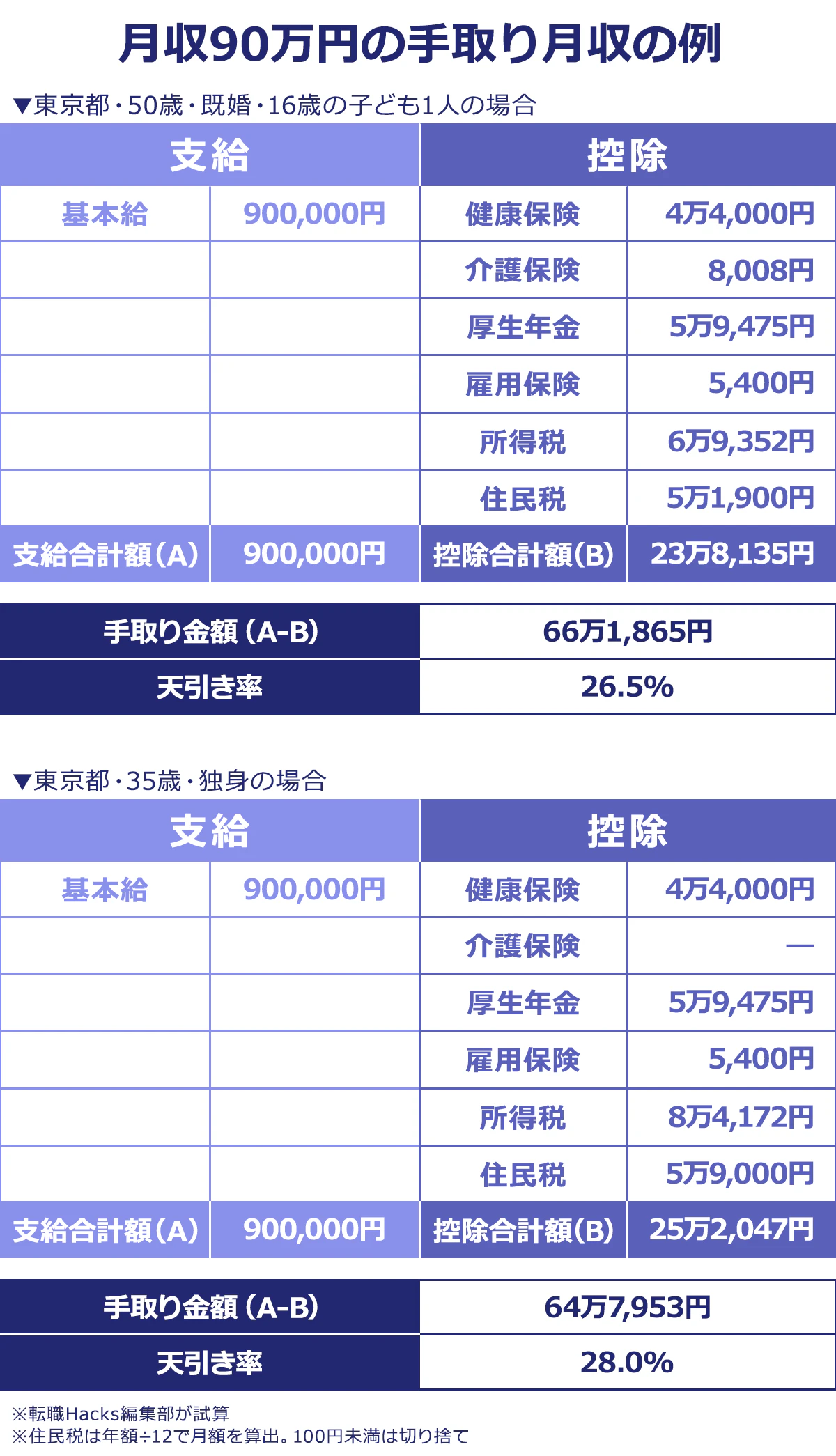 【月収90万円の手取り月収の例】▼50歳・既婚・16歳の子ども1人の場合／手取り：661,865円／天引き額：238,135円（天引き率：26.5％）／健康保険料：44,000円／介護保険料：8,008円／厚生年金保険料：59,475円／雇用保険料：5,400円／所得税：69,352円／住民税：51,900円｜▼35歳・独身の場合／手取り：647,953円／天引き額：252,047円（天引き率：28.0%）／健康保険料：44,000円／厚生年金保険料：59,475円／雇用保険料：5,400円／所得税：84,172円／住民税：59,000円｜※アンドプロ編集部が試算※住民税は年額÷12で月額を算出。100円未満は切り捨て