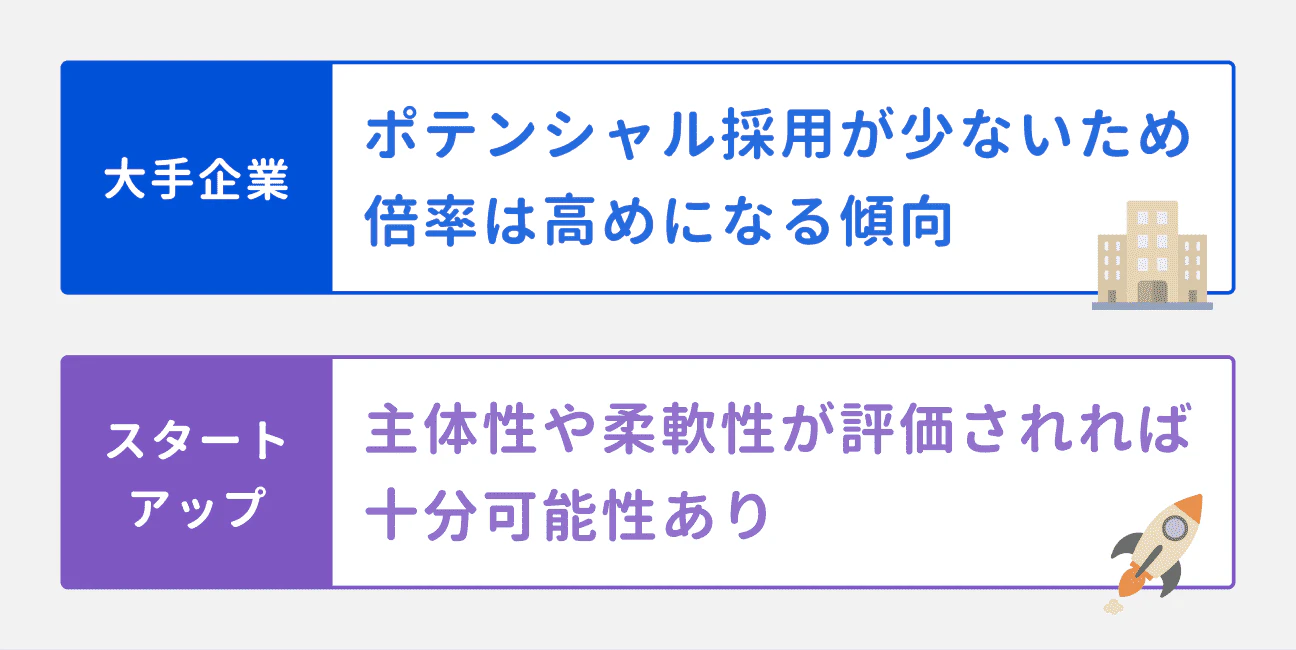 大手企業:ポテンシャル採用が少ないため、倍率は高めになる傾向|スタートアップ:主体性や柔軟性が評価されれば十分可能性あり