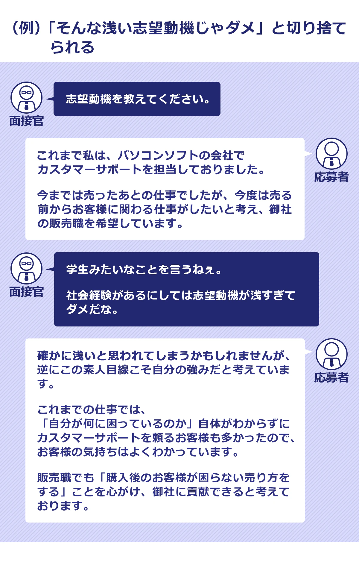 圧迫面接の例2。「そんな浅い志望動機じゃダメ」と切り捨てられる:面接官 「志望動機を教えてください」応募者 「これまで私は、パソコンソフトの会社でカスタマーサポートを担当しておりました。今までは売ったあとの仕事でしたが、今度は売る前からお客様に関わる仕事がしたいと考え、御社の販売職を希望しています」面接官 「学生みたいなことを言うねぇ。社会経験があるにしては志望動機が浅すぎてダメだな」応募者 「確かに浅いと思われてしまうかもしれませんが、逆にこの素人目線こそ自分の強みだと考えています。これまでの仕事では、「自分が何に困っているのか」自体がわからずにカスタマーサポートを頼るお客様も多かったので、お客様の気持ちはよくわかっています。販売職でも「購入後のお客様が困らない売り方をする」ことを心がけ、御社に貢献できると考えております」