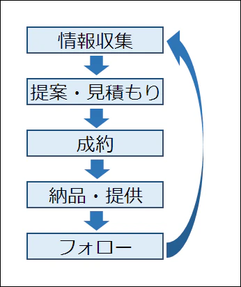 基本的な営業の流れ
