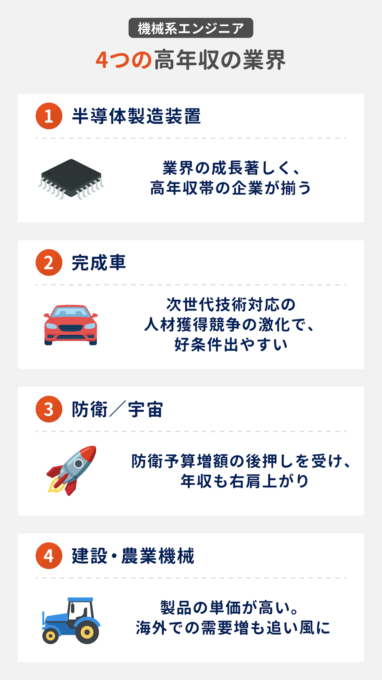 機械系エンジニアの4つの高年収の業界｜（1）半導体製造装置：業界の成長著しく、高年収帯の企業が揃う。（2）完成車：次世代技術対応の人材獲得競争の激化で、好条件出しやすい。（3）防衛／宇宙：防衛予算増額の後押しを受け、年収も右肩上がり。（4）建設・農業機械：製品の単価が高い。海外での需要増も追い風になっている。