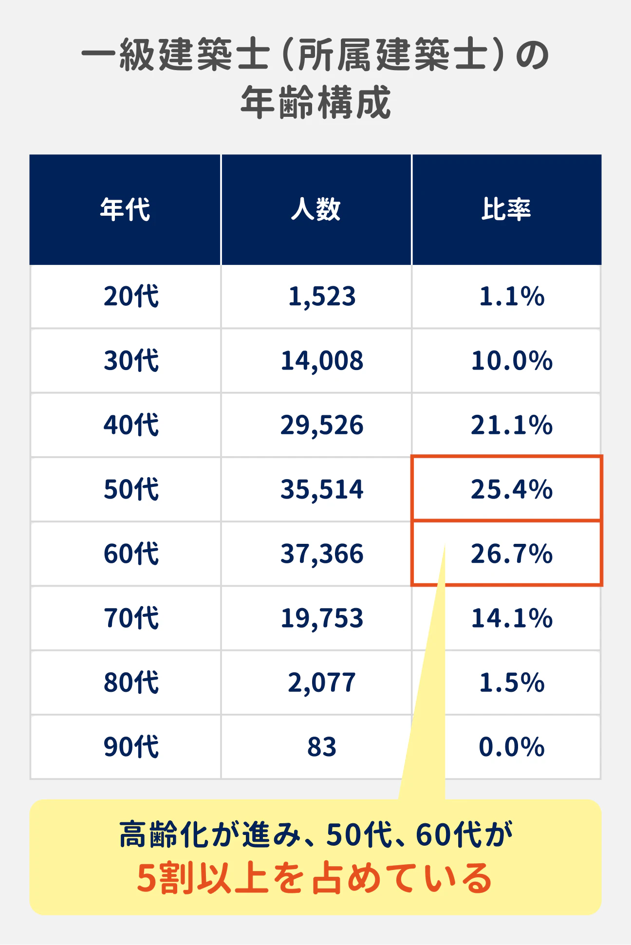 一級建築士（所属建築士）の年齢構成｜高齢化が進み、50代、60代が5割以上を占めている｜（参考）年代、人数、比率｜20代 1,523 1.1%｜30代 14,008 10.0%｜40代 29,526 21.1%｜50代 35,514 25.4%｜60代 37,366 26.7%｜70代 19,753 14.1%｜80代 2,077 1.5%｜90代 83 0.0%