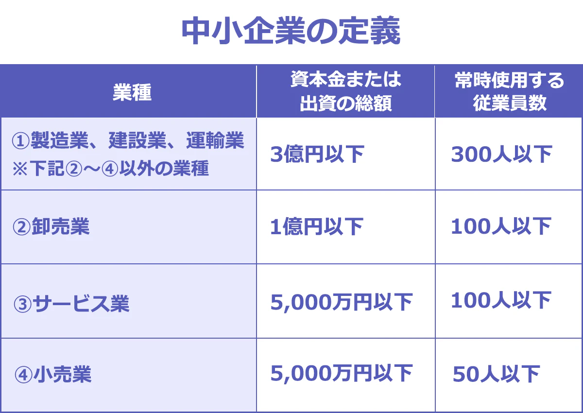 中小企業の定義一覧表。以下、業種:資本金または出資の総額|常時使用する従業員数。(1)製造業、建設業、運輸業、下記②~④以外の業種:3億円以下|300人以下。(2)卸売業:1億円以下|100人以下。(3)サービス業:5,000万円以下|100人以下。(4)小売業:5,000万円以下|50人以下。