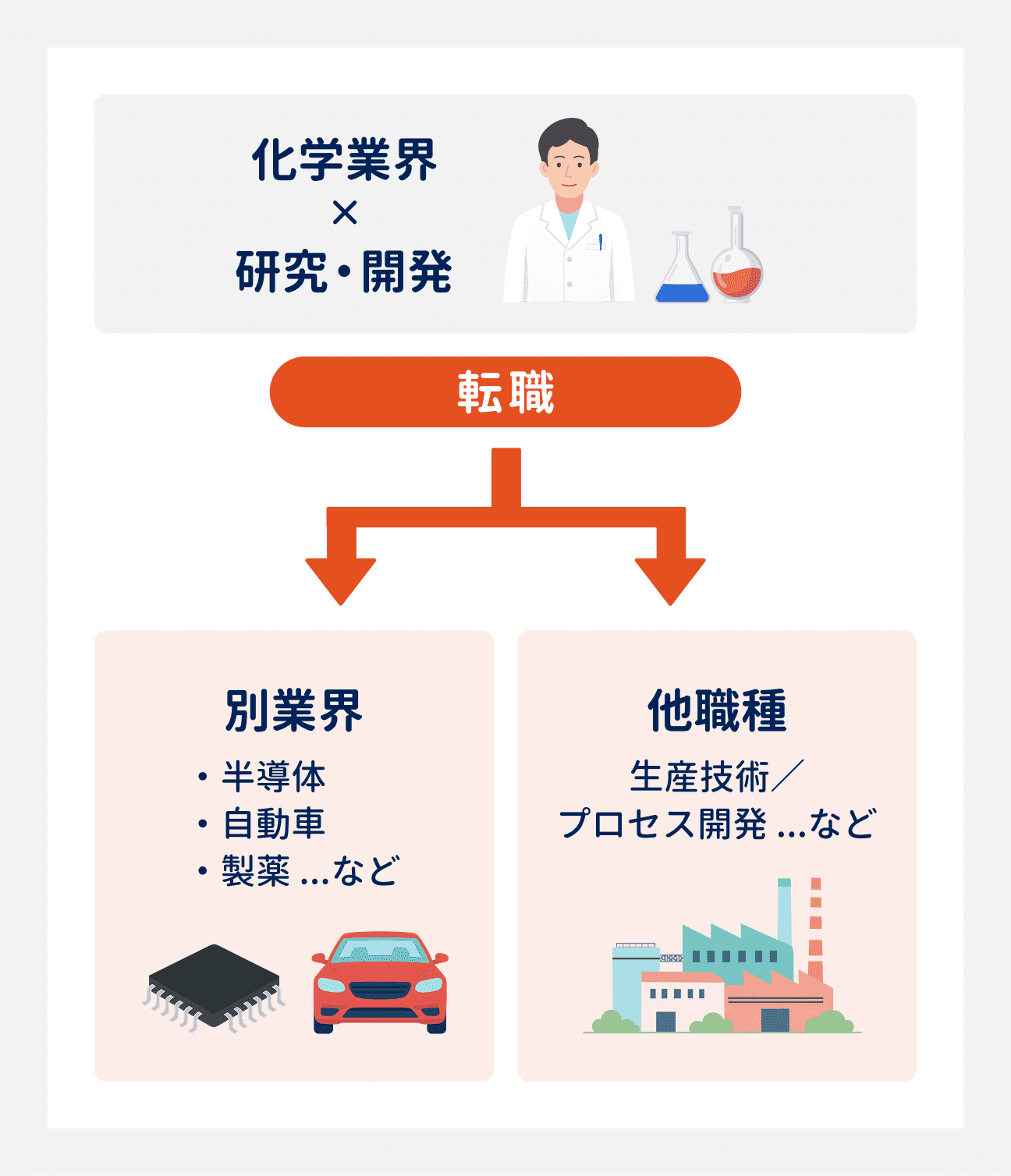 化学業界の研究・開発職が見つからない場合は、別業界や他職種を検討するのも一つの手｜別業界の例：半導体、自動車、製薬など｜他職種の例：生産技術／プロセス開発など