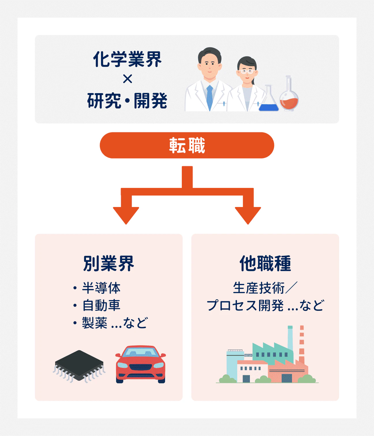 化学業界の研究・開発職が見つからない場合は、別業界や他職種を検討するのも一つの手|別業界の例:半導体、自動車、製薬など|他職種の例:生産技術/プロセス開発など