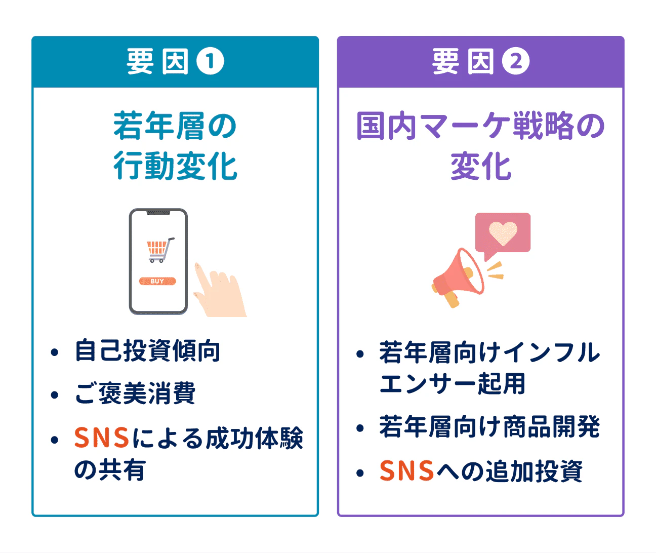 若年層の売上が増加している2つの要因｜（1）若年層の行動変化：自己投資傾向、ご褒美消費、SNSによる成功体験の共有｜（2）国内マーケ戦略の変化：若年層向けインフルエンサーの起用、若年層向け商品の開発、SNSへの追加投資