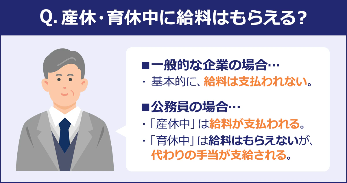 ~Q.産休・育休中に給料はもらえる?~■一般的な企業の場合…・基本的に給料は支払われない。|■公務員の場合…・「産休中」は給料が支払われる。|・「育休中」は給料はもらえないが、代わりの手当が支給される。