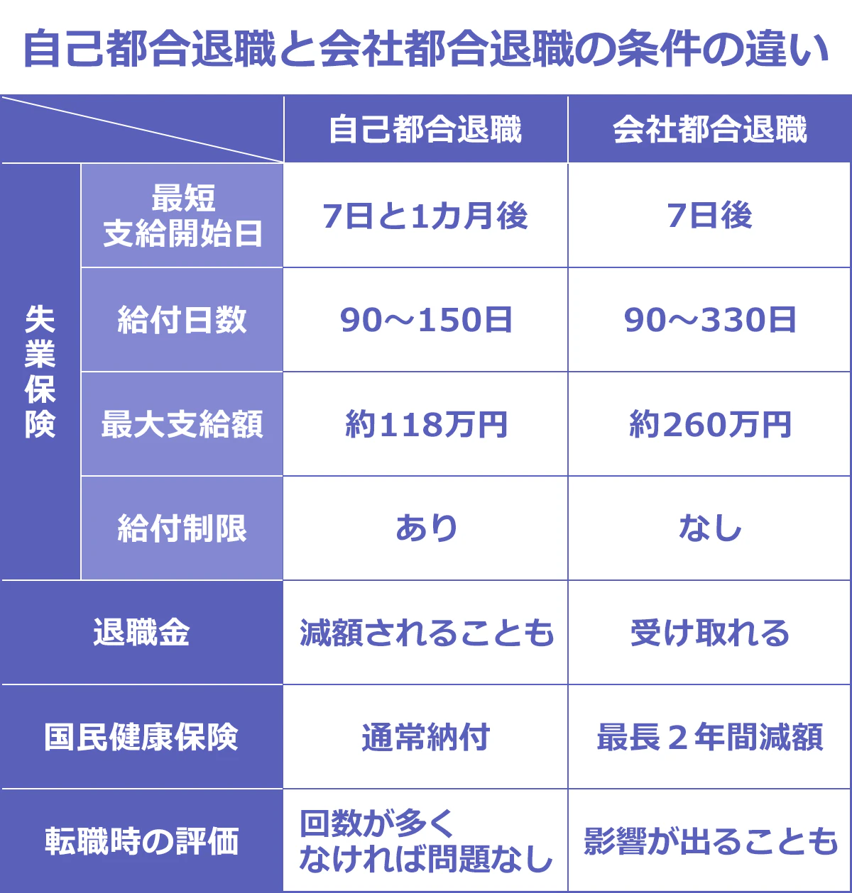 【自己都合退職と会社都合退職の条件の違い】(自己都合退職/会社都合退職): <失業保険・最短支給開始日>7日と1ヶ月後/7日後 |<失業保険・給付日数>90~150日/90~330日 |<失業保険・最大支給額>約118万円/約260万円 |<退職金>減額されることも/受け取れる |<国民健康保険>通常納付/最長2年間減額 |<転職時の評価>回数が多くなければ影響を受けにくい/影響が出ることも