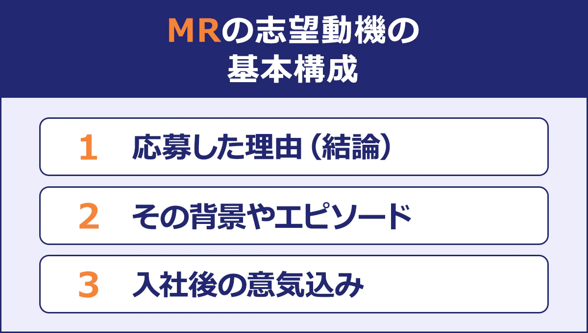 MRの志望動機の基本構成|1 応募した理由（結論）|2 その背景やエピソード|3 入社後の意気込み|