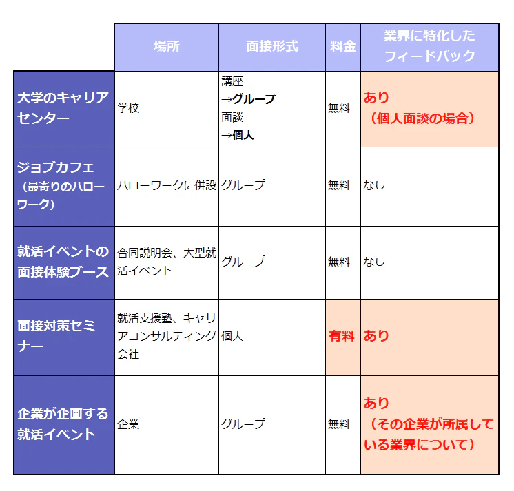 模擬面接場所（場所、面接形式、料金、業界に特化したフィードバックの4点を順に比較した）図：大学のキャリアセンター…学校、講義はグループ・面談は個人、無料、あり（個人面談の場合）。ジョブカフェ（最寄りのハローワーク）…ハローワークに併設、グループ、無料、なし。就活イベントの面接体験ブース…合同説明会、大学就活イベント、グループ、無料、なし。面接対策セミナー…就活支援塾、キャリアコンサルティング会社、個人、有料、あり。企業が企画するイベント…企業、グループ、無料、あり（その企業が所属している業界について）