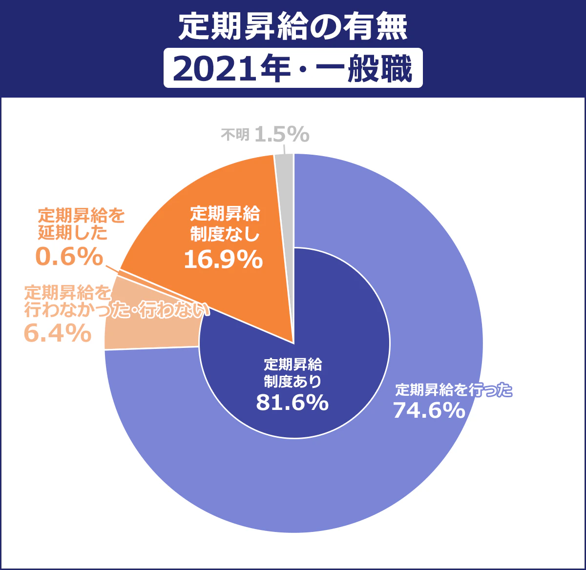 【定期昇給の有無　2021年・一般職】 定期昇給制度あり／81.6％ ｜定期昇給制度なし／16.9％ ｜不明／1.5％ 〈定期昇給制度ありのうち〉 定期昇給を行った／74.6％ ｜定期昇給を行わなかった／6.4％ ｜定期昇給を延期した／0.6％