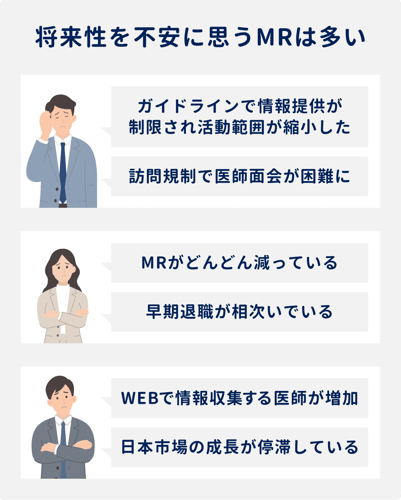MRの将来性に関する不安の例｜ガイドラインで情報提供が制限され、活動範囲が縮小した／訪問規制で医師面会が困難になった／MRがどんどん減っている／早期退職が相次いでいる／WEBで情報収集する医師が増加している／日本市場の成長が停滞している