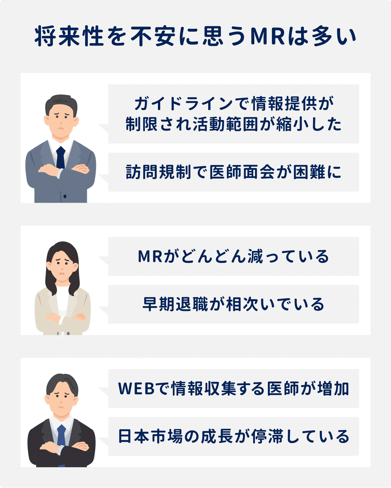 MRの将来性に関する不安の例|ガイドラインで情報提供が制限され、活動範囲が縮小した/訪問規制で医師面会が困難になった/MRがどんどん減っている/早期退職が相次いでいる/WEBで情報収集する医師が増加している/日本市場の成長が停滞している