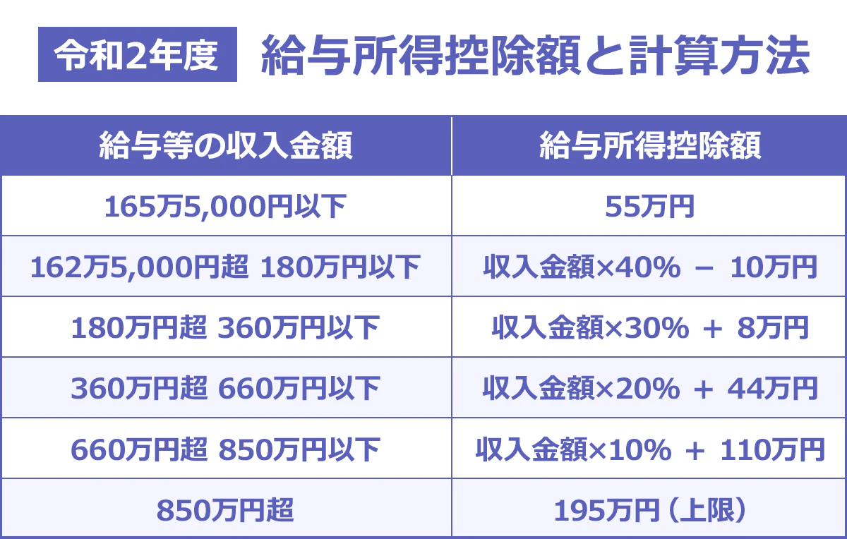 令和2年度 給与所得控除額と計算方法 給与等の収入金額162万5,000円以下の場合 給与所得控除額は55万円。給与等の収入金額162万5,000円超180万円以下の場合 給与所得控除額は収入金額×40%-10万円。給与等の収入金額180万超360万円以下の場合 給与所得控除額は収入金額×30%+8万円。給与等の収入金額360万円超660万円以下の場合 給与所得控除額は収入金額×20%+44万円。給与等の収入金額660万円超850万円以下の場合 給与所得控除額は収入金額×10%+110万円。給与等の収入金額850万円超の場合 給与所得控除額は195万円(上限)。