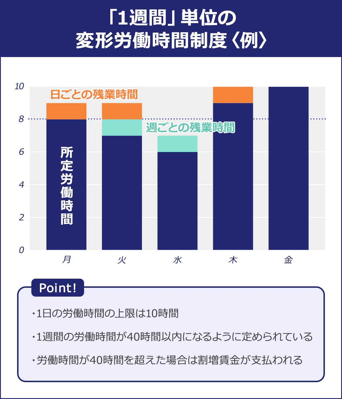 【「1週間」単位の変形労働時間制度〈例〉】Point!／・1日の労働時間の上限は10時間／・1週間の労働時間が40時間以内になるように定められている／・労働時間が40時間を超えた場合は割増賃金が支払われる	