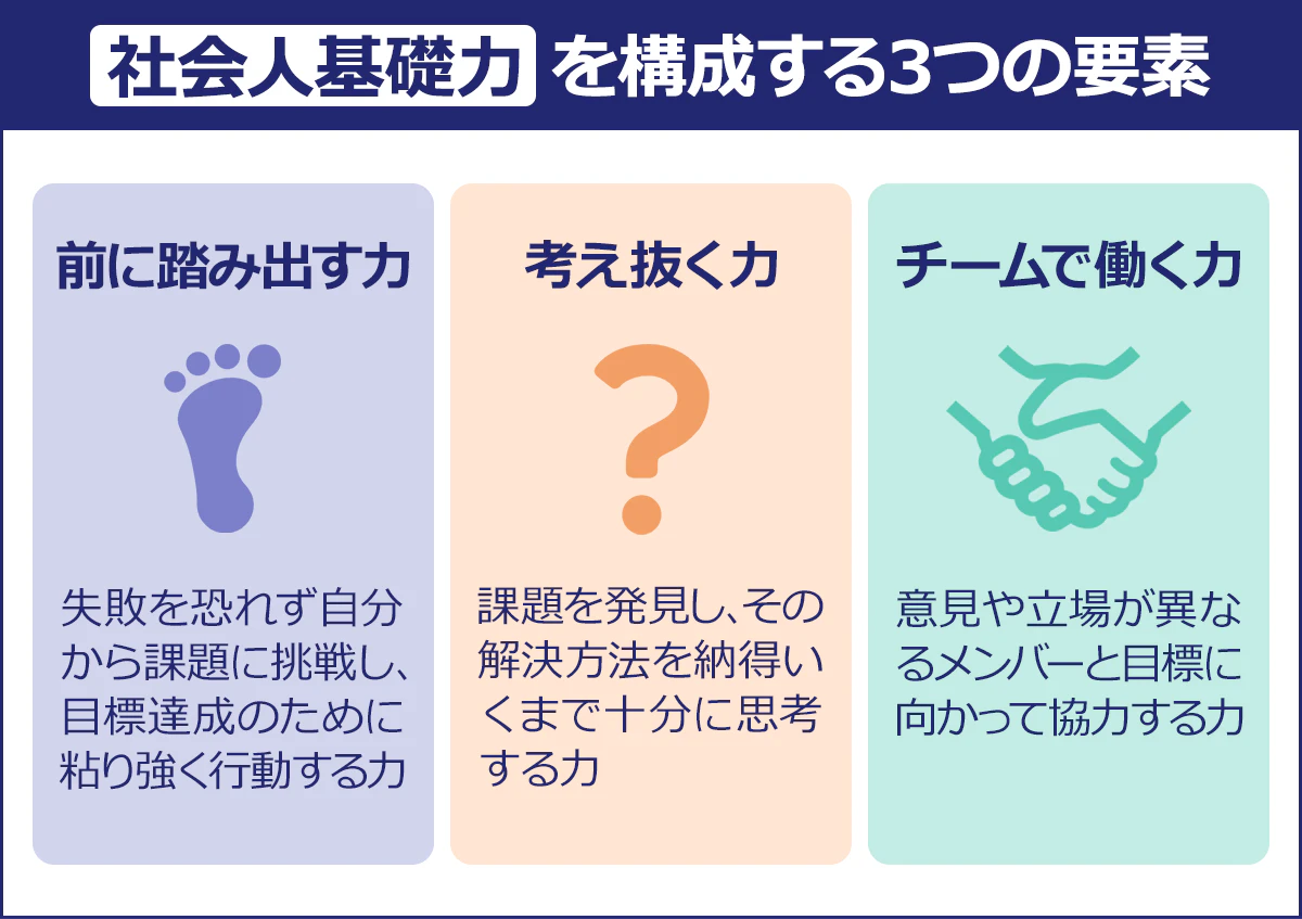 【「社会人基礎力」を構成する3つの要素】前に踏み出す力／失敗を恐れず自分から課題に挑戦し、目標達成のために粘り強く行動する力｜考え抜く力／課題を発見し、その解決方法を納得いくまで十分に思考する力｜チームで働く力／意見や立場が異なるメンバーと目標に向かって協力する力