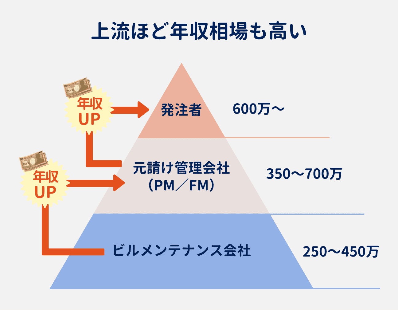 設備管理は、上流の企業ほど年収相場も高い傾向がある｜発注者：600万円以上｜元請け管理会社（PM／FM）：350万円～700万円｜ビルメンテナンス会社：250万円～450万円