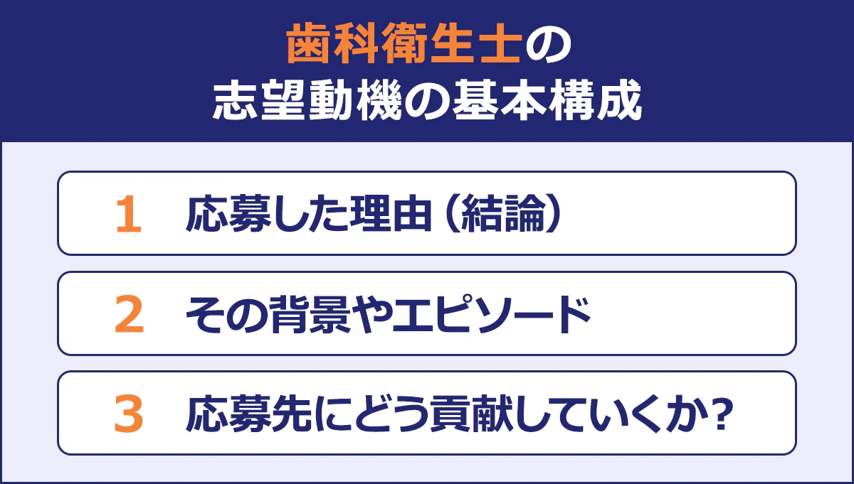 ～歯科衛生士の志望動機の基本構成～1 応募した理由（結論）|2 その背景やエピソード|3 応募先にどう貢献していくか？