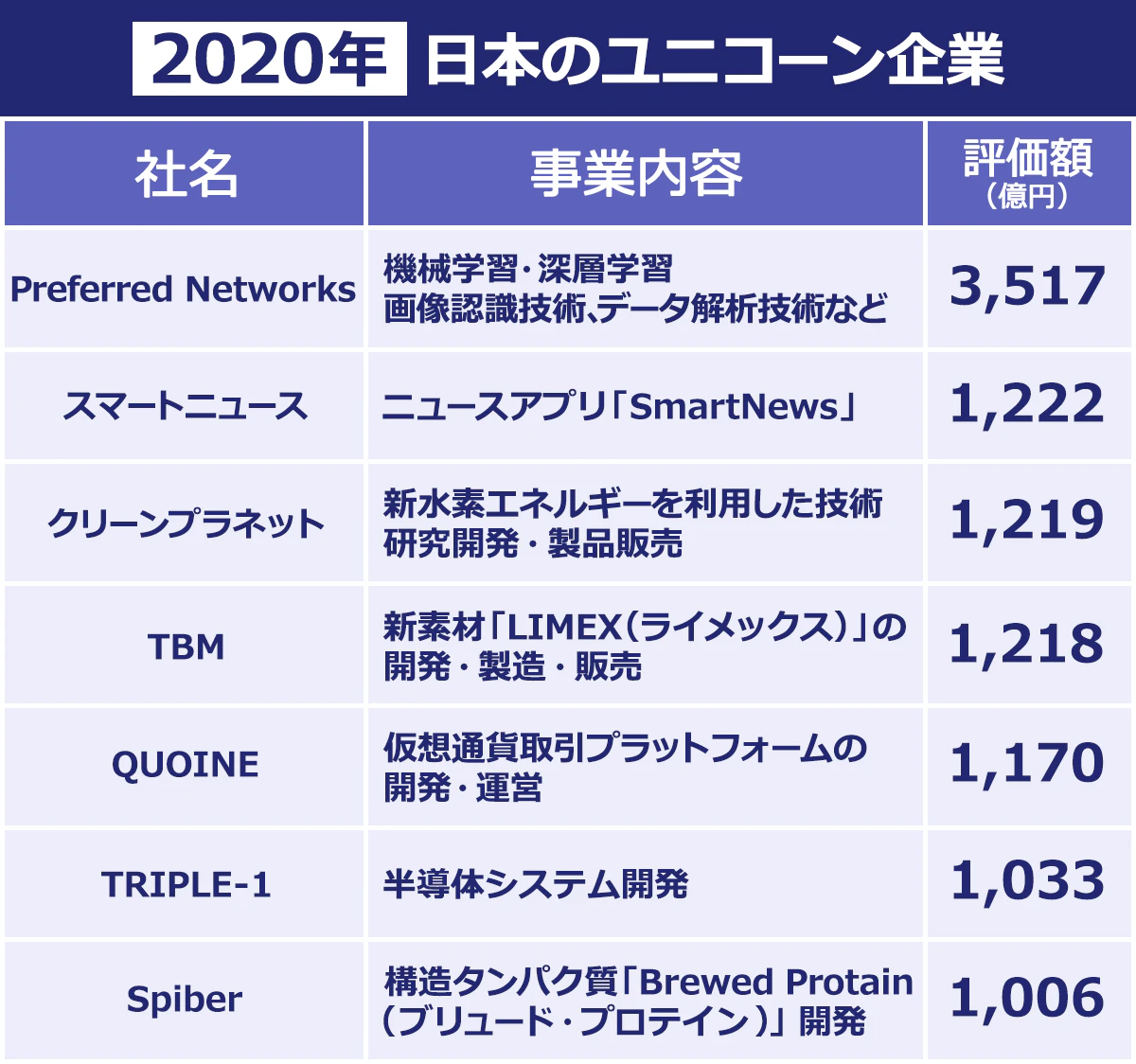 2020年日本のユニコーン企業,Preferred Networks…機械学習・深層学習・画像認識・データ解析など。評価額3517億円。スマートニュース…ニュースアプリ。評価額1222億円。クリーンプラネット…新水素エネルギーを利用した技術研究開発、製品販売。評価額1219億円。TBM…新素材LIMEXの開発、販売、製造。評価額1218億円。QUOINE…仮想通貨取引プラットフォーム。評価額1170億円。TRIPLE-1…半導体システム開発。評価額1033億円。Spiber…構造タンパク質ブリュードプロテイン開発。評価額1006億円。