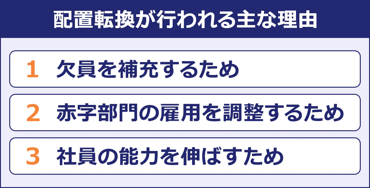 【配置転換が行われる主な理由】： （1）欠員を補充するため （2）赤い字部門の雇用を調整するため （3）社員の能力を伸ばすため