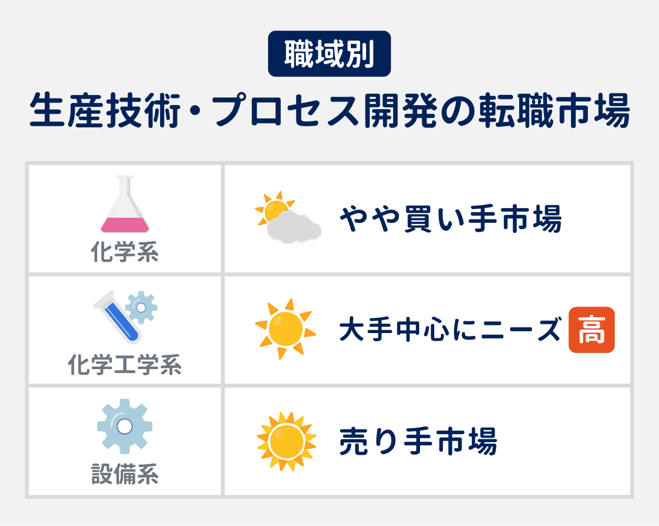 職域別の生産技術・プロセス開発の転職市場の状況｜化学系：やや買い手市場｜化学工学系：大手中心にニーズが高まっている｜設備系：売り手市場