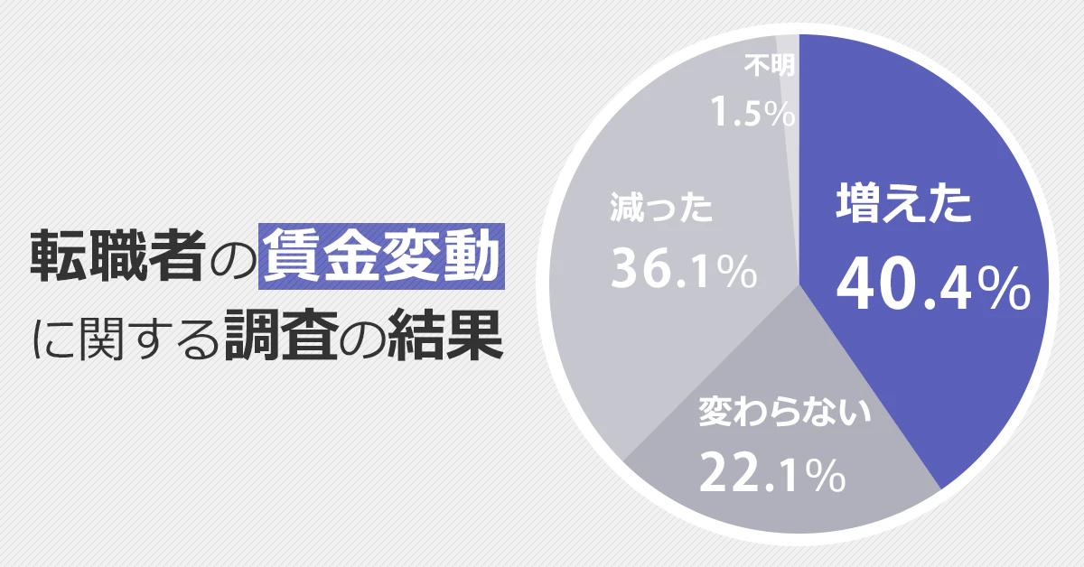 転職者全体の年収が上ったか下がったかを表す円グラフ。