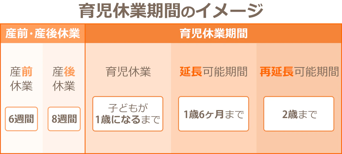 育児休業期間の流れイメージ図。産前産後休業14週間の後、育児休業期間に入り、育児休業給付金の給付期間が受けられる。育児休業期間は、育児休業(子どもが1歳になるまで)→延長可能期間(1歳6ヶ月まで)→再延長可能期間(2歳まで)に分けられる。