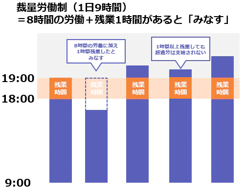裁量労働制では、通常の残業代があらかじめ給与に含まれているのが特徴。