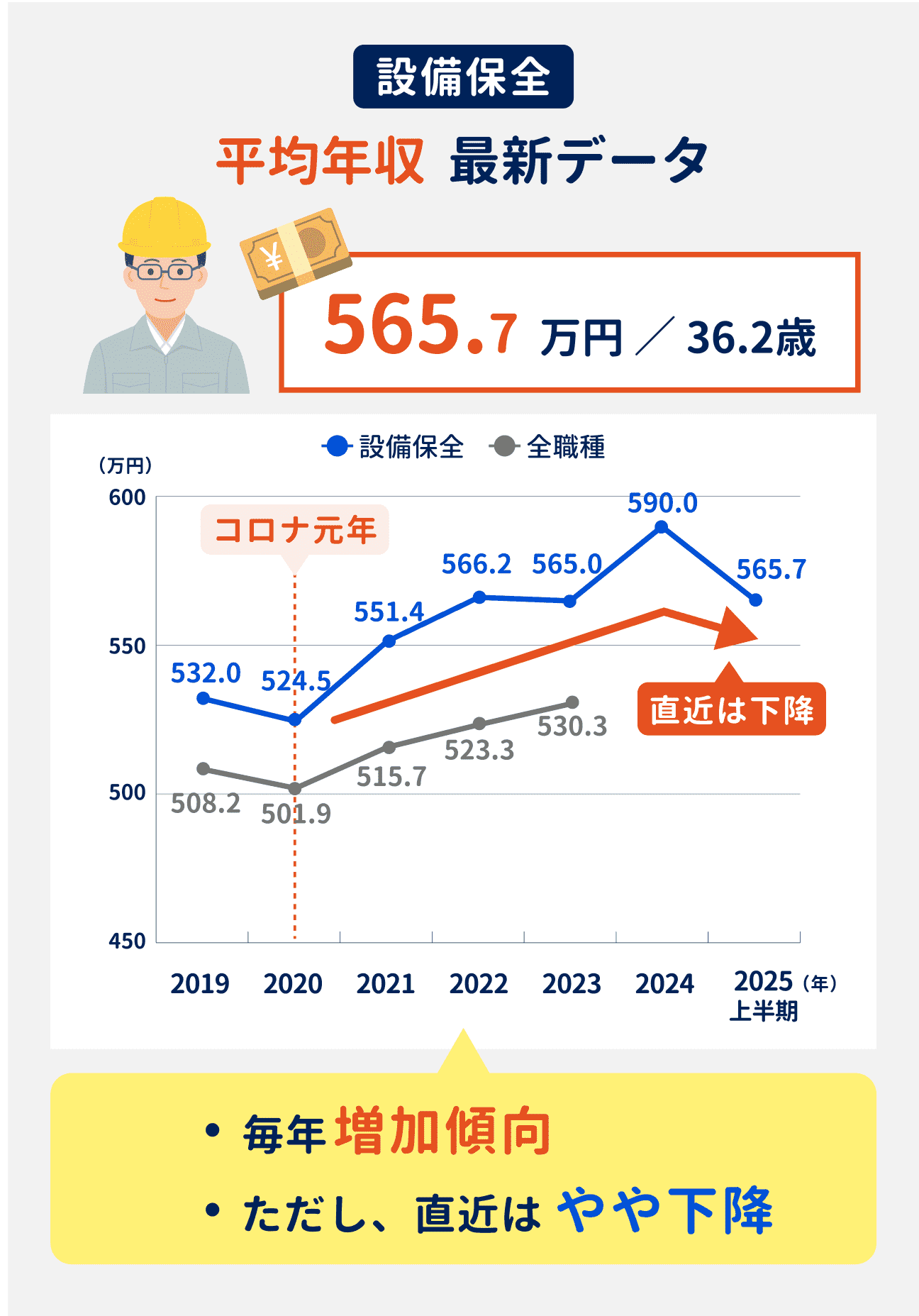 設備保全の最新の平均年収は565.7万円。コロナ禍以降、毎年増加傾向にあったが、直近はやや下降傾向に｜参考：2019年は532.0万円、2020年は524.5万円、2021年は551.4万円、2022年は566.2万円、2023年は565.0万円、2024年は590.0万円、2025年上半期は565.7万円