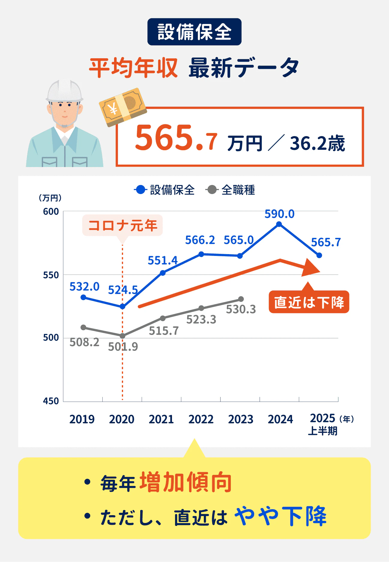 設備保全の最新の平均年収は565.7万円。コロナ禍以降、毎年増加傾向にあったが、直近はやや下降傾向に｜参考：2019年は532.0万円、2020年は524.5万円、2021年は551.4万円、2022年は566.2万円、2023年は565.0万円、2024年は590.0万円、2025年上半期は565.7万円