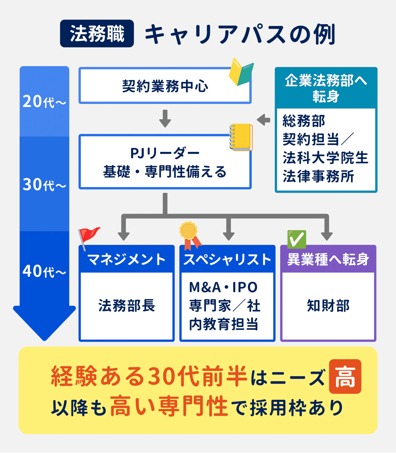 法務職のキャリアパスの例｜20代：契約業務が中心。総務部や契約担当／法科大学院生、法律事務所から、企業法務部へ転身するケースも｜30代：プロジェクトリーダーとして、基礎・専門性を備える｜40代：キャリアが分岐し、所属企業のマネジメント（法務部長）、スペシャリストにキャリアアップ、もしくは異業種の知財部へ転身する｜経験のある30代前半はニーズが高いが、それ以降の年齢でも高い専門性で採用枠がある