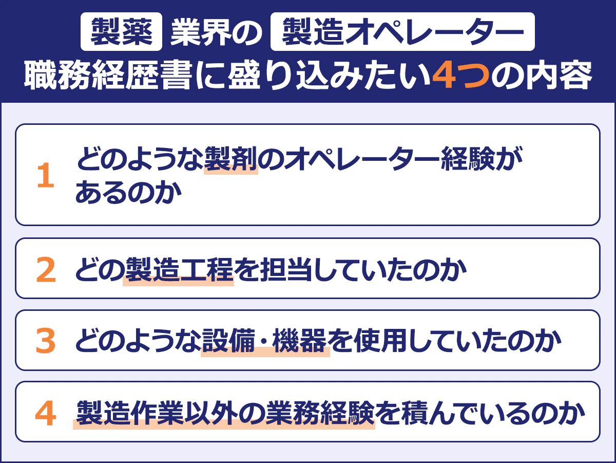 【製薬業界の製造オペレーター｜職務経歴書に盛り込みたい4つの内容】1 どのような製剤のオペレーター経験があるのか｜2 どの製造工程を担当していたのか｜3 どのような設備・機器を使用していたのか｜4 製造作業以外の業務経験を積んでいるのか
