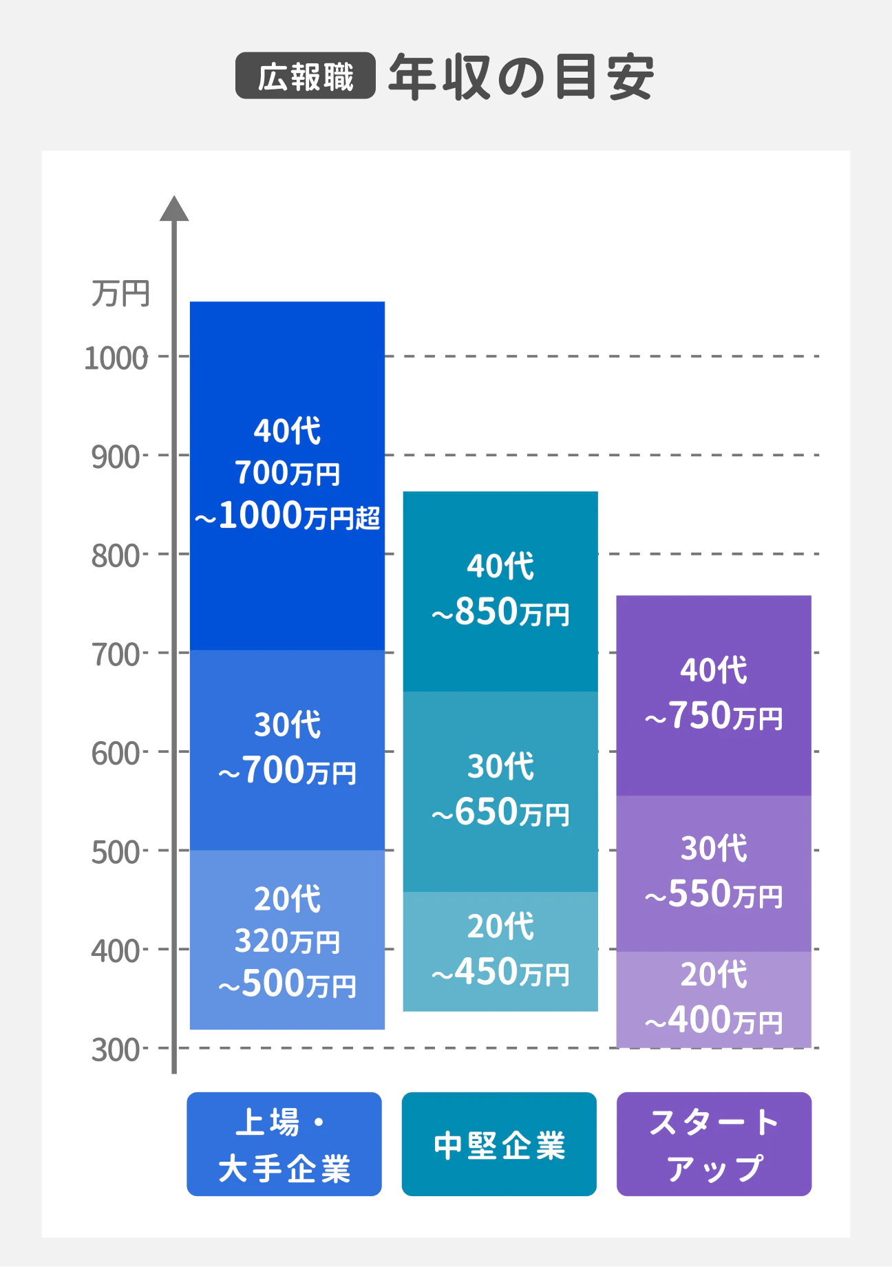 広報職の年収は、企業によって異なる｜上場・大手企業の場合、20代は320万円～500万円、30代は500万円～700万円、40代は700万円～1000万円超｜中堅企業の場合、20代は～450万円、30代は450万円～650万円、40代は650万円～850万円｜スタートアップの場合、20代は～400万円、30代は400万円～550万円、40代は550万円～750万円