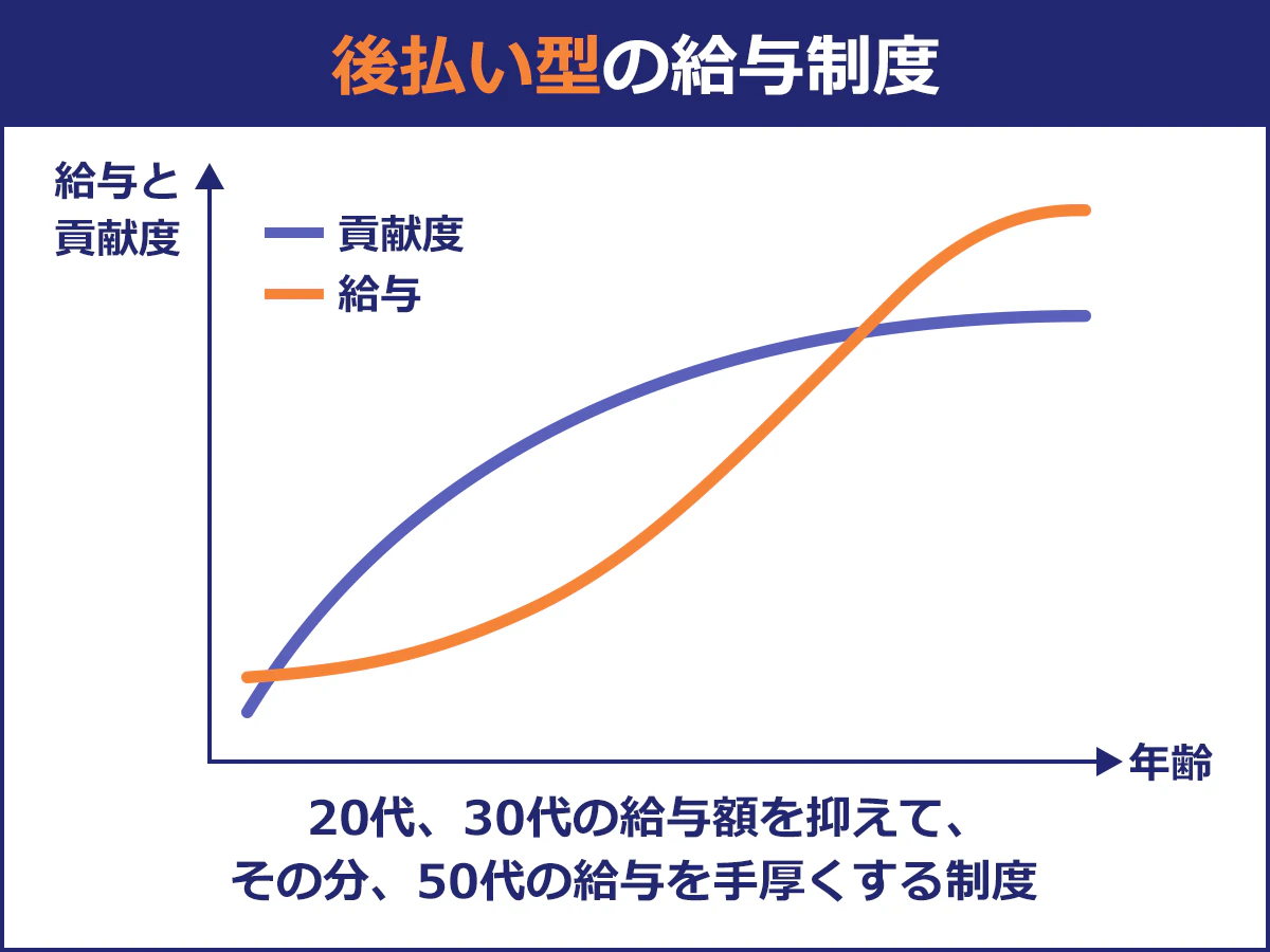 後払い型の給与制度。20代、30代の給与額を抑えてその分、50代の給与を手厚くする制度。