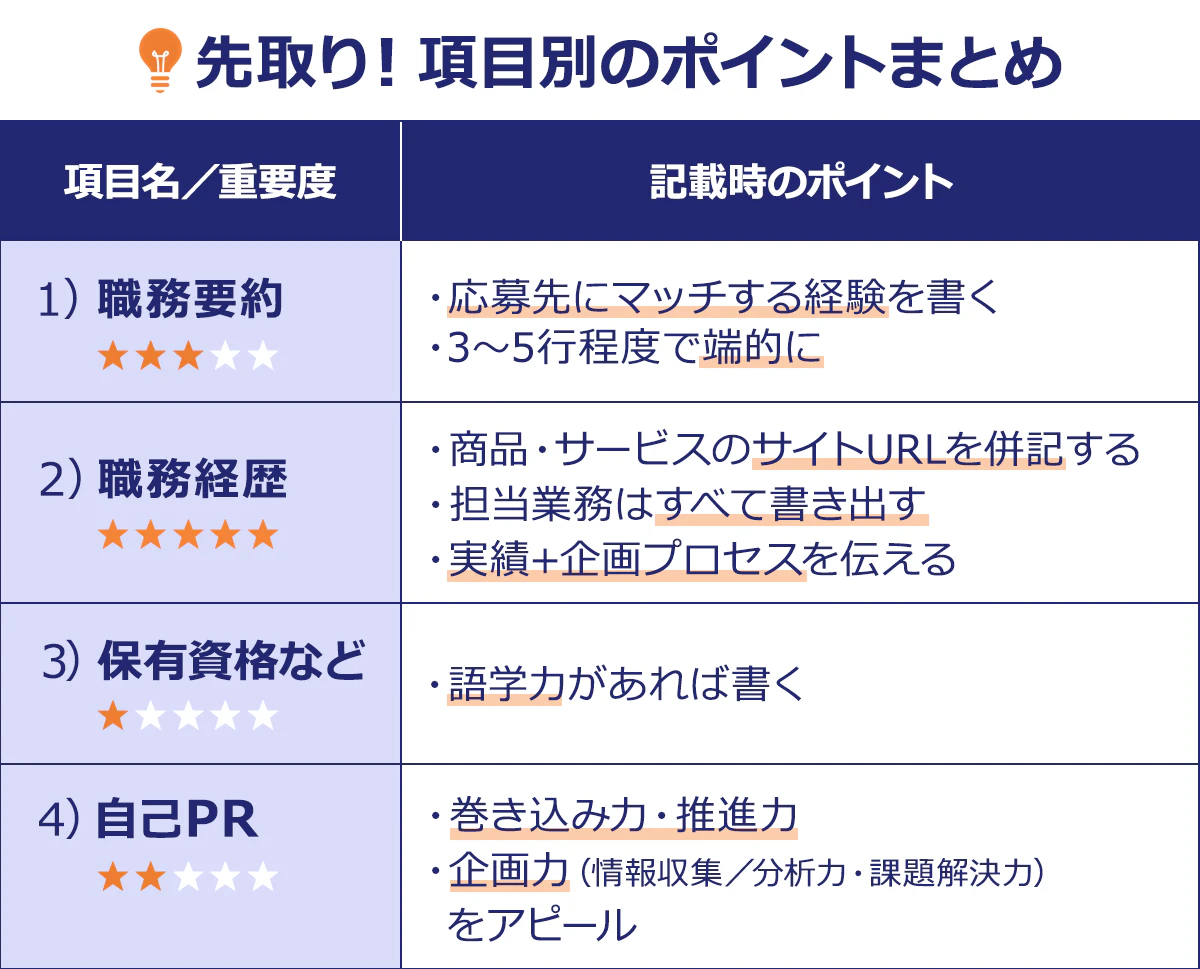 ~先取り!項目別のポイントまとめ~|項目名/重要度/記載時のポイント|1)職務要約 ★★★・・/・応募先にマッチする経験を書く|・3~5行程度で端的に|2)職務経歴 ★★★★★/・商品・サービスのサイトURLを併記する|・担当業務はすべて書き出す|・実績+企画プロセスを伝える|3)保有資格など ★・・・・/・語学力があれば書く|4)自己PR ★★・・・/・巻き込み力・推進力|・企画力(情報収集/分析力・課題解決力)をアピール