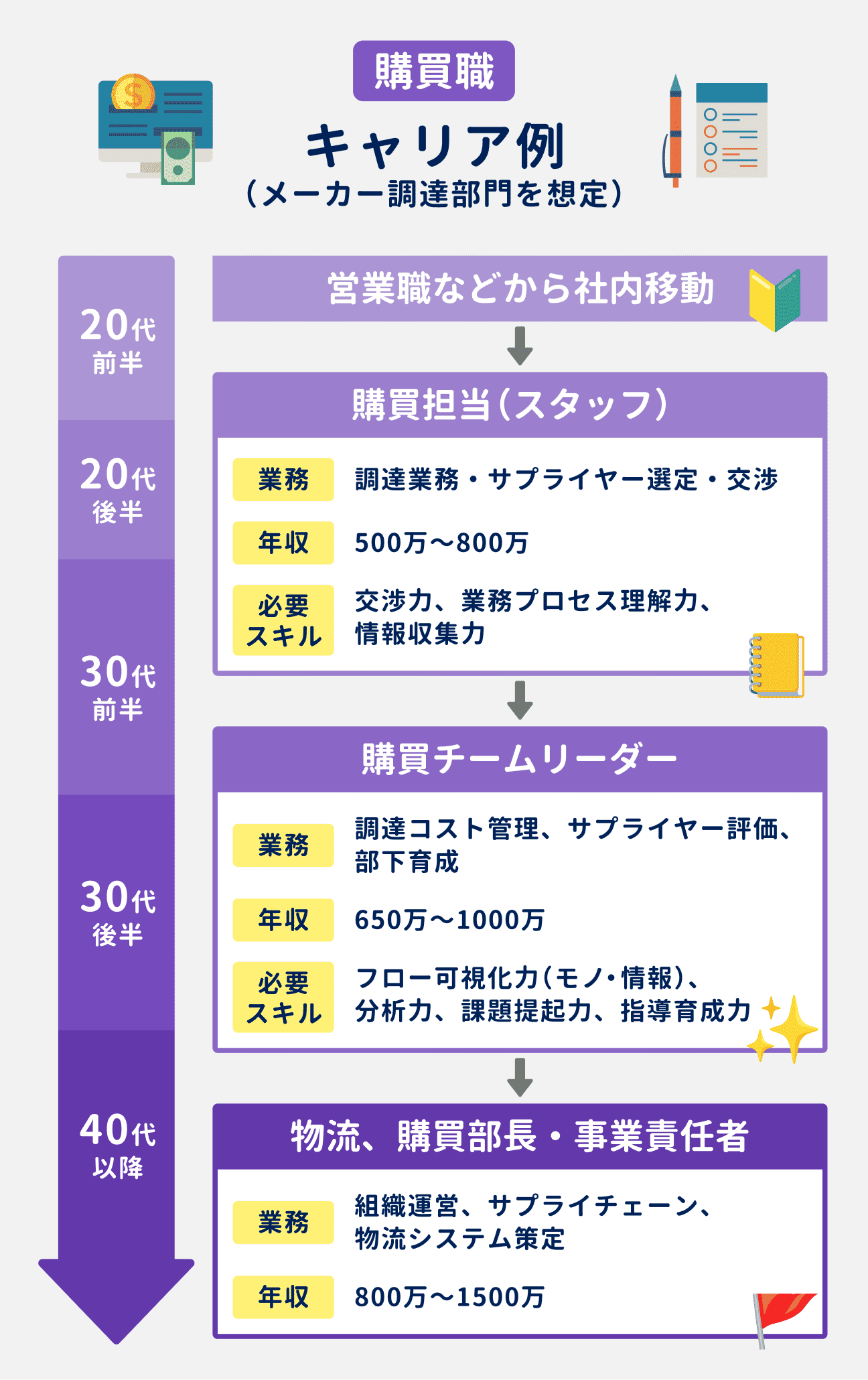 購買職のキャリア例（メーカー調達部門を想定）｜20代前半：営業職などから社内異動｜20代後半～30代前半：購買担当（スタッフ）として、調達業務やサプライヤー選定、交渉を担当。年収は500万円～800万円。必要スキルは、交渉力、業務プロセス理解力、情報収集力｜30代前半～30代後半：購買チームリーダーとして、調達コスト管理やサプライヤー評価、部下育成を担当。年収は650万円～1000万円。必要スキルは、フロー可視化力（モノ・情報）、分析力、課題提起力、指導育成力｜40代以降：物流、購買部長、事業責任者として、組織運営やサプライチェーン、物流システム策定を担当。年収は800万円～1500万円