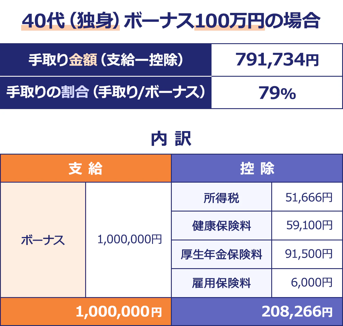 【40代(独身)ボーナス100万円の場合】手取り金額(支給ー控除)/791,734円|手取りの割合(手取り/ボーナス)/79%|内訳|<支給/控除>(円)ボーナス/1,000,000/所得税/51,666|健康保険料/59,100|厚生年金保険料/91,500|雇用保険料/6,000|1,000,000/208,266
