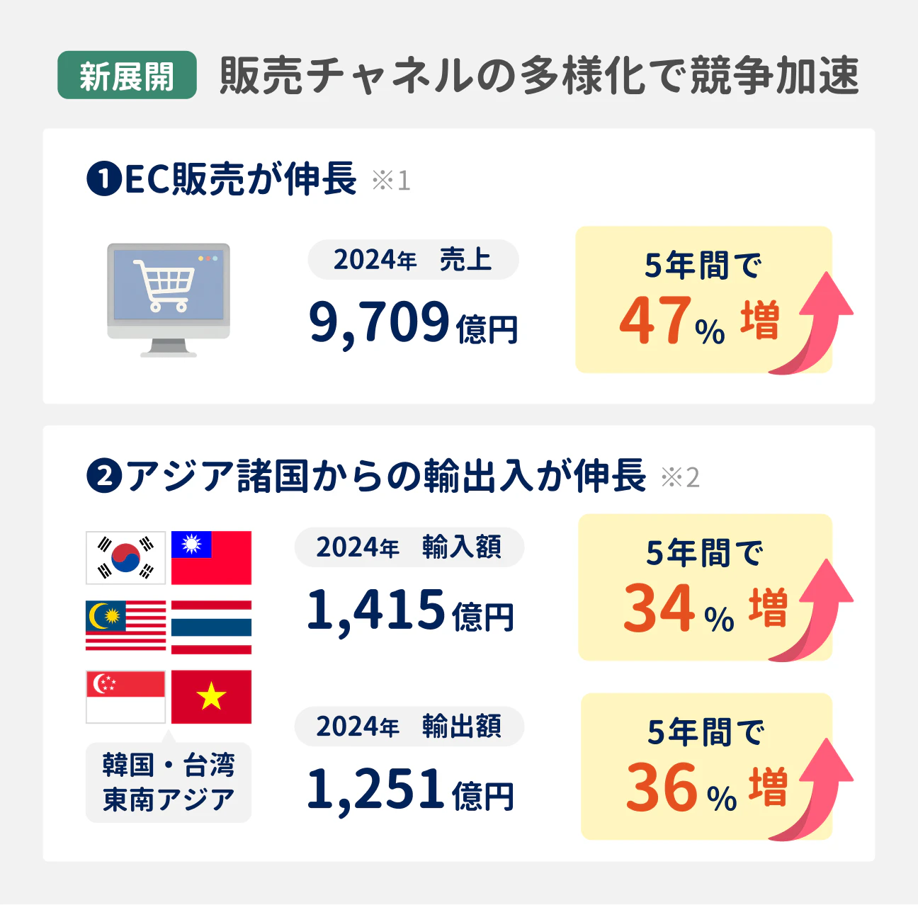 化粧品業界は、販売チャネルの多様化で競争が加速。次の2つの要因で売上が伸びている|(1)EC販売が伸長:2024年の売上は9709億円(過去5年間で47%増加)|(2)韓国・台湾・東南アジアなど、アジア諸国からの輸出入が伸長:2024年の輸入額は1415億円(過去5年間で34%増加)、輸出額は1251億円(過去5年間で36%増加)