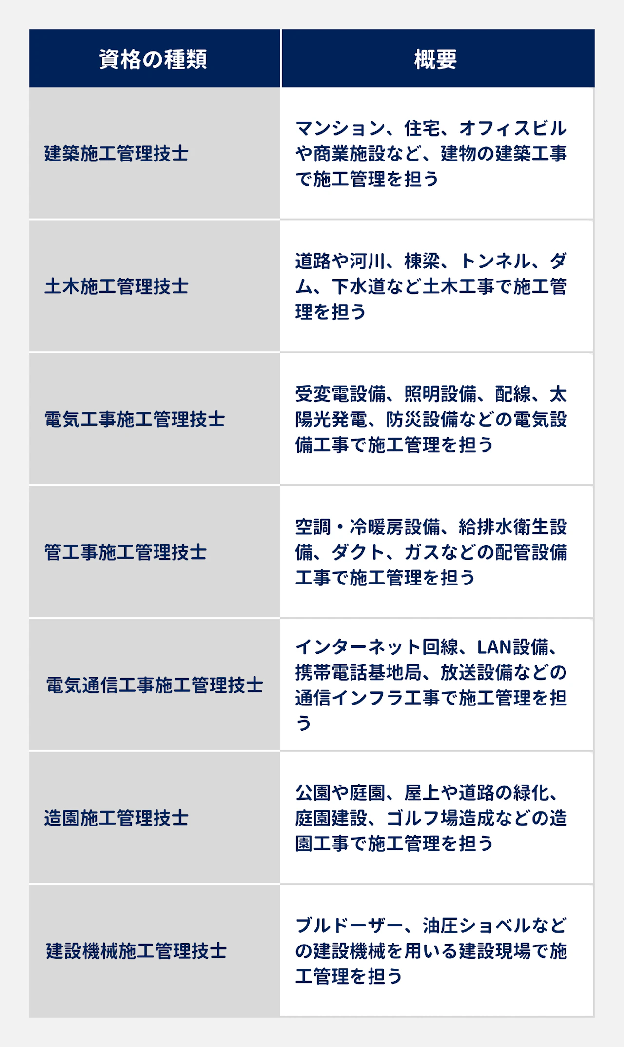 資格の種類 概要 建築施工管理技士 マンション、住宅、オフィスビルや商業施設など、建物の建築工事で施工管理を担う 土木施工管理技士 道路や河川、橋梁、トンネル、ダム、下水道など土木工事で施工管理を担う 電気工事施工管理技士 受変電設備、照明設備、配線、太陽光発電、防災設備などの電気設備工事で施工管理を担う 管工事施工管理技士 空調・冷暖房設備、給排水衛生設備、ダクト、ガスなどの配管設備工事で施工管理を担う 電気通信工事施工管理技士 インターネット回線、LAN設備、携帯電話基地局、放送設備などの通信インフラ工事で施工管理を担う 造園施工管理技士 公園や庭園、屋上や道路の緑化、庭園建設、ゴルフ場造成などの造園工事で施工管理を担う 建設機械施工管理技士 ブルドーザー、油圧ショベルなどの建設機械を用いる建設現場で施工管理を担う