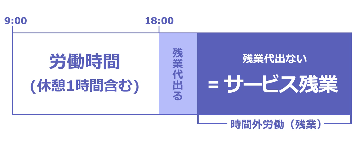 サービス残業にあたる時間を表した図。残業代の出ない時間外労働がサービス残業。