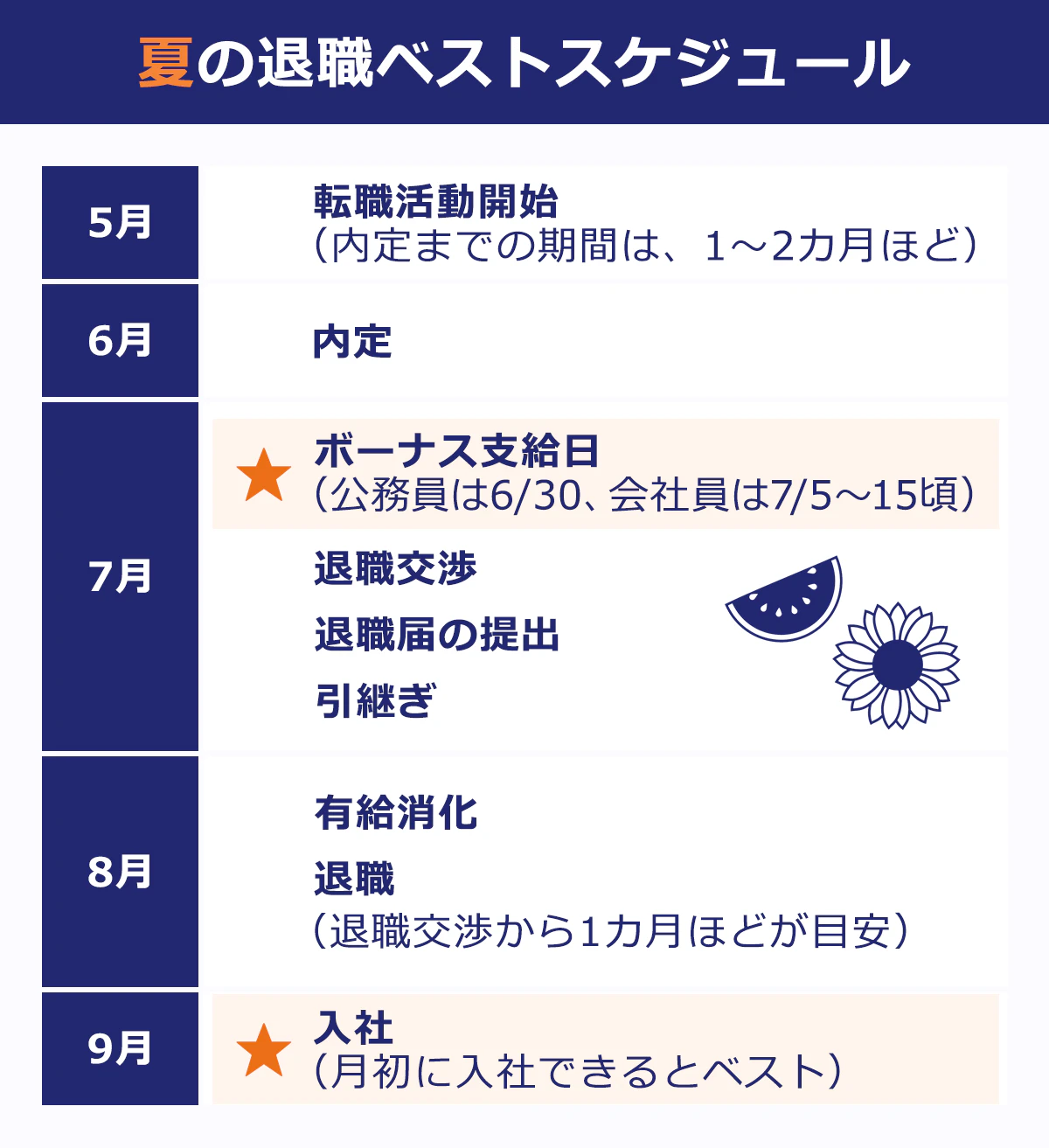 【夏の退職ベストスケジュール】 5月/転職活動開始(内定までの期間は1~2カ月ほど) |6月/内定 |7月/ボーナス支給日(公務員は6/30、会社員は7/5~15頃)/退職交渉/退職届の提出/引き継ぎ |8月/有給消化/退職(退職交渉から1カ月ほどが目安) |9月/入社(月初に入社できるとベスト)