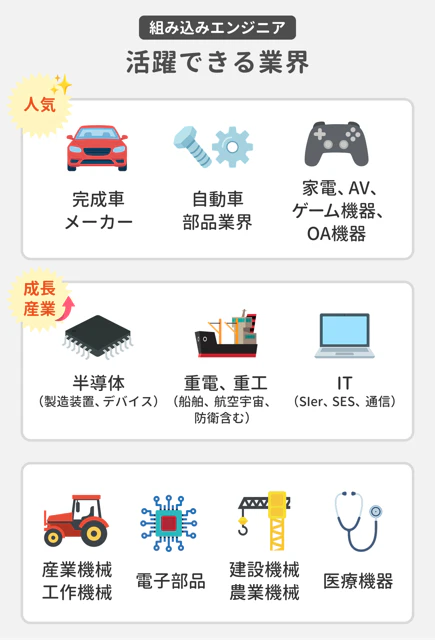組み込みエンジニア 活躍できる業界｜人気：完成車メーカー、自動車部品業界、家電、AV、ゲーム機器、OA機器｜成長産業：半導体（製造装置、デバイス）、重電、重工（船舶、航空宇宙、防衛含む）、IT（SIer、SES、通信）｜産業機械 工作機械、電子部品、建設機械 農業機械、医療機器